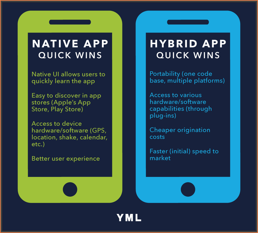 The Differences Between Native and Hybrid Mobile Apps ...