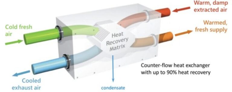 Nuaire’s MVHR Systems (Mechanical Ventilation With Heat Recovery ...