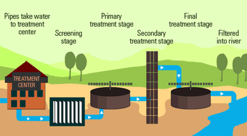 Process Of Wastewater Treatment DemotiX