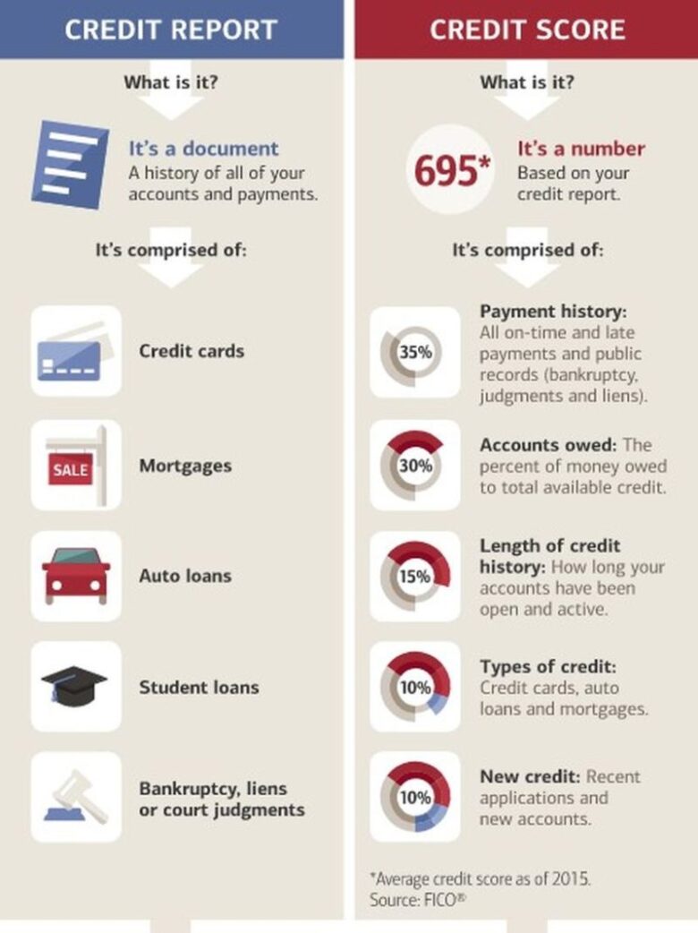 The difference between credit score and report