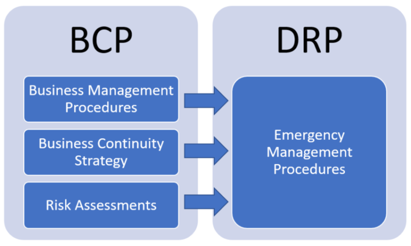 What #39 s The Difference Between DRP And BCP? DemotiX