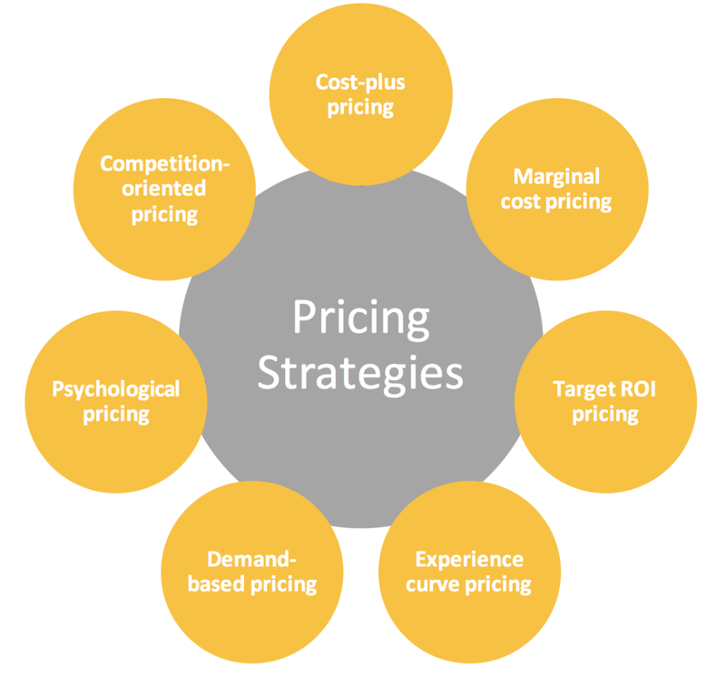 business plan costs and pricing strategy